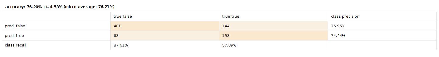 Cross Validation Results